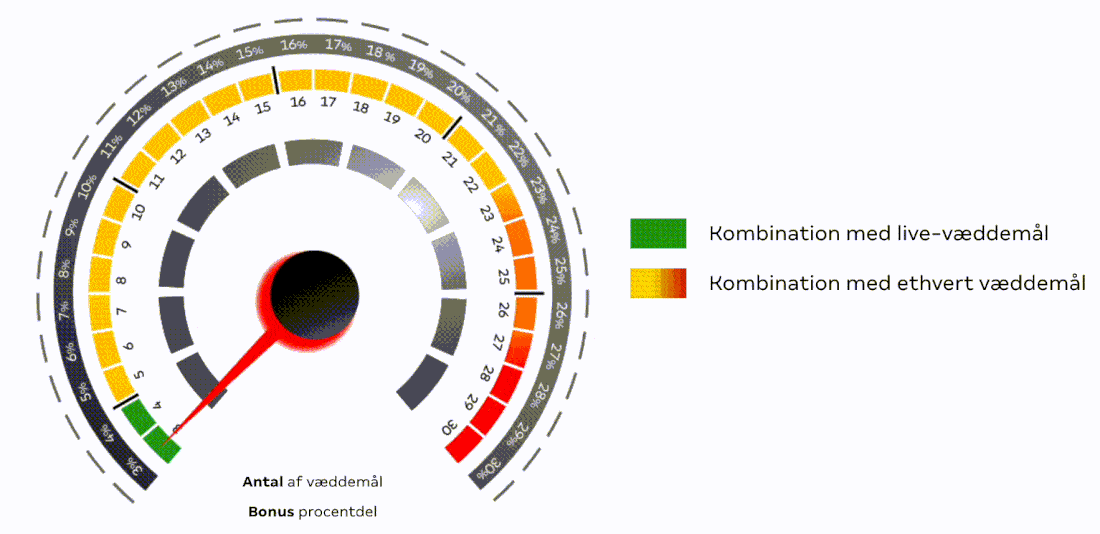 Animeret "speedometer", der viser hvilket odds boost man opnår med 3 til 30 væddemål